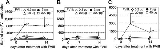 Figure 2. Inhibition of memory B-cell restimulation by high-dose FVIII in vivo. Titers of anti-FVIII antibodies were measured in hemophilic mice treated with a single intravenous dose of human FVIII (A-B) or murine FVIII (C) as indicated following transfer of CD138– spleen cells obtained from naive hemophilic mice (B) or hemophilic mice immunized with 4 doses of human FVIII (A) or murine FVIII (C). The error bars represent the standard deviations (n = 7). Spleens from 5 mice were pooled for cell preparation in each experiment. **P < .01 for comparing memory responses with responses in control mice.