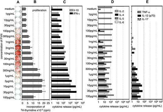 Figure 3. Concentration of FVIII determines the response of FVIII-specific memory B cells and FVIII-specific T cells. CD138– spleen cells were obtained from hemophilic mice treated with human FVIII. Cells were restimulated in vitro with human FVIII as indicated for 3 days (B) or 6 days (A,C-E). Newly formed anti-FVIII ASCs were detected by ELISPOT assay (A). ELISPOTs represent the results obtained in a typical experiment. Cell proliferation (B) and cytokine secretion into cell culture supernatants (C-E) were analyzed as described in “Materials and methods.” Presented are the means and standard deviations of triplicate cultures (B) or the medians (C-E) obtained in a typical experiment.