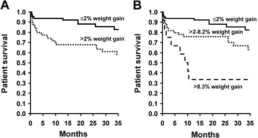 Figure 1. Patient survival by weighted gain. (A) Overall survival of all 126 patients following HDM-SCT by Kaplan-Meier method. Differences in survival were calculated by log-rank test. Patients with 2% or less weight gain during mobilization are represented by the solid line, while the dotted line represents those with more than 2%. Survival was significantly worse for patients who gained more than 2% body weight (P = .004). (B) Survival analyzed by the percentage of body weight gained (≤ 2%, 2%-8.29%, > 8.3%). Mortality was highest in the top 10% (> 8.3%) weight gainers (P = .001).