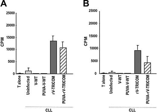Figure 1. Functional analysis of CLL cells after infection with rV-TRICOM or PUVA-rV-TRICOM. (A-B) Mixed lymphocyte reaction using allogeneic T cells from healthy donors (1 × 105 per well) as effectors and various PBMC preparations (1 × 104 per well) as stimulators. Results are expressed as cpm ± SEM for triplicate wells.