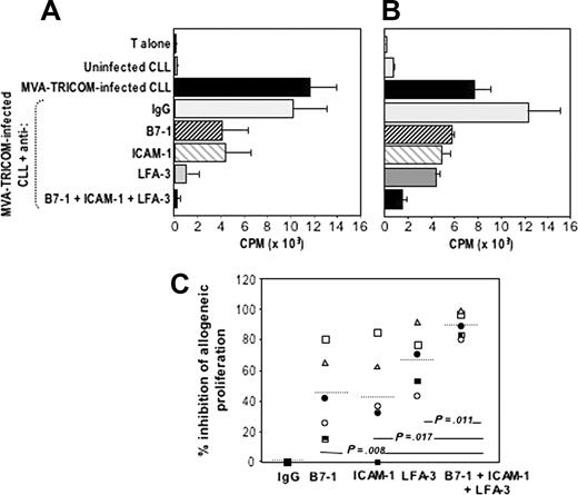 Figure 3. Blocking of allogeneic T-cell proliferation in response to MVA-TRICOM–infected CLL cells. (A-B) Allogeneic T cells from healthy donors were stimulated in the presence of MVA-TRICOM–infected CLL cells (patients 15 and 16, respectively) that were preincubated in the presence of 5 μg/mL monoclonal Ab directed against B7-1, ICAM-1, or LFA-3, or combination of Abs (as indicated in the figure). Error bars represent the standard error of the mean (SEM) for triplicate determinations. (C) Percentage of inhibition of proliferation of allogeneic T cells in response to MVA-TRICOM–infected CLL cells in the presence of various Abs or combination of Abs, for patients 16 (○); 12 (•); 18 (□);5(▪); 15 (▵). The line represents the average for the 5 patients analyzed. Statistical comparison between groups was based on Student 2-tailed t test.