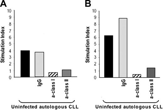 Figure 4. In vitro–expanded T cells were able to proliferate in response to uninfected autologous CLL cells. T cells expanded in vitro after 3 rounds (21 days) of stimulation with autologous MVA-TRICOM–infected CLL cells and exogenous IL-2 were incubated in the presence of autologous, uninfected CLL cells. Panels A and B correspond to the results with 2 different T-cell cultures, established from 2 different patients with CLL (patients 8 and 11, respectively). Abs (20 μg/mL) directed against MHC class I, class II; or an IgG control were added to the uninfected CLL cells for 1 hour before the addition of the T cells. Results are expressed as Stimulation index, calculated as cpm (T cells + CLL cells) / cpm (T cells alone).