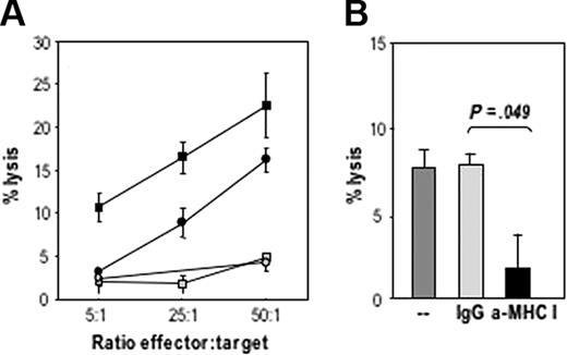Figure 5. Specific CTL-mediated lysis of autologous CLL cells. CD8+ isolated T cells that were in vitro expanded by 3 rounds of stimulation with autologous MVA-TRICOM–infected CLL cells and exogenous IL-2 were assessed for their ability to lyse autologous, uninfected 111In-labeled CLL cells. (A) Four different T-cell cultures established from 4 CLL patients (patients 6, 7, 8, and 9) were assayed. (B) Abs (20 μg/mL) directed against MHC class I or an IgG control were added to 111In-labeled target cells for 1 hour before the addition of the T cells (patient 8). Statistical comparison between groups was based on Student 2-tailed t test. Error bars represent the SEM for triplicate determinations.
