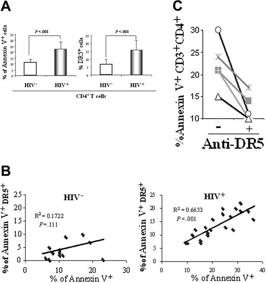 Figure 1. Analysis of apoptosis and DR5 in HIV-1–infected patients and uninfected controls. (A) Flow cytometric analysis of annexin V+ and DR5+ CD4+ T cells from 16 uninfected control donors (HIV-) and 22 HIV-1–infected patients (HIV+). P values were calculated using 2-tailed Student t test. (B) Linear regression analysis of DR5-mediated CD4+ T-cell apoptosis (DR5+annexin V+) compared with all apoptotic CD4+ T cells (annexin V+) performed in the same cohort. (C) PBMCs from 5 HIV-1–infected patients were cultured for 48 hours with (+) or without (-) anti-DR5 blocking antibody. CD3+ CD4+ T cells were analyzed for annexin V by FACS.