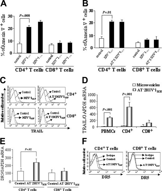 Figure 2. Annexin V, TRAIL, and DR5 expression in T cells. Percentages of annexin V+ cells from HIV-1–uninfected donors determined by flow cytometry in (A) unfractionated PBMCs cultured for 24 hours with microvesicles (control), infectious HIV-1MN, or HIV-1Ada; or (B) isolated CD4+ and CD8+ T cells cultured with microvesicles, or with infectious or AT-2 HIV-1MN. (C) FACS analysis of TRAIL expression on CD4+ and CD8+ T cells cultured for 24 hours with infectious or noninfectious HIV-1MN. (D) TRAIL mRNA expression after 24-hour culture of PBMCs, isolated CD4+ and CD8+ T cells with AT-2 HIV-1MN, or microvesicles. (E) DR5 mRNA expression in CD4+ and CD8+ T cells cultured for 24 hours with AT-2 HIV-1MN or microvesicles. (F) FACS analysis of DR5 expression on CD4+ and CD8+ T cells after 24 hours of culture with AT-2 HIV-1MN (identical results obtained using infectious HIV-1MN; data not shown). Eight percent to 13% of CD4+ T cells expressed DR5, whereas less than 1% of CD8+ T cells did. (A-B,D-E) Mean values with standard errors of 6 independent experiments for each condition tested. (C,F) Representative results of 4 independent experiments. (A-B,E) P values determined by 2-tailed Student t test.