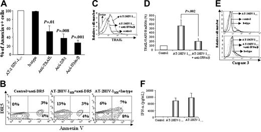 Figure 3. Role of type 1 IFN and DR5 in T-cell apoptosis. (A) Effect of monoclonal RIK-2 anti-TRAIL antibody, anti-DR5 antibody, and anti–IFN-α/β antibodies on the percentages of annexin V+ cells resulting from 24-hour cultures of CD4+ T cells with AT-2 HIV-1MN. (B) Two-color flow cytometric analysis of annexin V/DR5 double-positive CD4+ T cells cultured for 24 hours with microvesicles plus anti-DR5 (control), AT-2 HIV-1MN plus isotype, or AT-2 HIV-1 plus anti-DR5 antibody. Control and AT-2 HIV-1 plus anti-DR5–treated cells were then stained using an anti–mouse PE antibody, and cells cultured with AT-2 HIV-1 plus isotype were stained using an anti-DR5 PE antibody. (Top left) Cells are nonapoptotic but DR5+. (Top right) Cells are apoptotic (annexin V+) and DR5+. (C) Effect of IFN-α/β–specific antibodies on TRAIL expression by CD4+ T cells cultured with AT-2 HIV-1MN. (D) Effect of anti–IFN-α/β antibodies on TRAIL mRNA expression induced by culture with AT-2 HIV-1MN for 24 hours. (E) Activated caspase-3 levels in CD4+ T cells cultured for 6 hours with or without AT-2 HIV-1MN (top panel) and in the presence or absence of anti–IFN-α/β antibodies (bottom panel). (F) IFN-α levels, measured by ELISA, in supernatants of isolated pDCs, cultured for 24 hours with microvesicles, AT-2 HIV-1MN, or AT-2HIV-1Ada. (A,D,F) Mean values (± SD) of 6 experiments. (B-C,E) Representative results of 4 independent experiments. (A,D) P values were determined by 2-tailed Student t test.