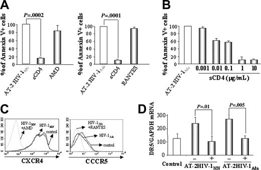 Figure 4. Effect of entry inhibitors on apoptosis and DR5 mRNA expression in T cells. (A) CD4+ cell were cultured for 24 hours with AT-2 HIV-1MN/Ada in the presence of sCD4-IgG (2 μg/mL), AMD-3100 (2 μg/mL), or RANTES (2 μg/mL). Apoptosis was analyzed by flow cytometry using the annexin V method. (B) Titration of sCD4-IgG in blocking AT-2 HIV-1MN–induced apoptosis of CD4+ T cells (μg/mL) (C) Flow cytometric analysis of CXCR4 or CCR5 expression by CD4+ T cells cultured for 24 hours in the presence of AT-2 HIV-1MN with or without AMD-3100 (2 μg/mL) or with or without RANTES (2 μg/mL). (D) DR5 mRNA expression by CD4+ T cells cultured in the presence of HIV-1MN/Ada and with (+) or without (-) sCD4-IgG.