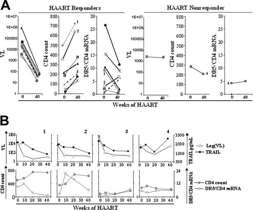 Figure 5. Effect of HAART on DR5 mRNA expression in T cells. Eight HIV-1–infected patients started HAART therapy and were followed up for 40 weeks. Samples were collected at weeks 0, 8, 20, and 40. (A) Viral load, CD4 count, and DR5/CD4 mRNA data for weeks 0 and 40 of therapy for 7 HAART responder patients (3 left panels) and 1 HAART nonresponder (3 right panels) patients. (B) Data for weeks 0, 8, 20, and 40 are shown for viral load and plasma TRAIL (top panels) and for CD4 count and DR5/CD4 mRNA ratio (bottom panels) for a representative example (patient 1) of 5 HAART responder patients, the 2 exceptions shown in Figure 4A (second panel) (patients 2 and 3), and the HAART nonresponder (patient 4). Plasma TRAIL levels of patients 1 and 4 were shown in our earlier study.24 Plasma TRAIL levels of patients 2 and 3 are new data.