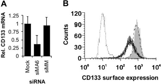 Figure 5. MLL-AF4 depletion facilitates hematopoietic differentiation. (A) Reduction of CD133 mRNA levels upon MLL-AF4 suppression. Total RNAs were isolated 24 hours after the third electroporation of SEM cells with 500 nM of the indicated siRNA and were analyzed by real-time RT-PCR. The columns represent the averages of 2 independent experiments with 3 replicates each. (B) MLL-AF4 siRNAs diminish CD133 surface expression. Three days after the third electroporation with 500 nM of the indicated siRNA, SEM cells were analyzed by flow cytometry. One of 2 experiments yielding similar results is shown. Gray peak indicates mock-transfected cells; broken line, siMM-transfected cells; solid line, siMA6-transfected cells; dotted line, isotype control.