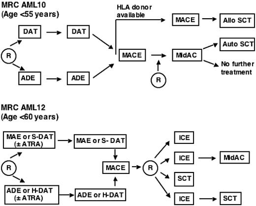 Figure 1. Outline of the relevant treatment protocols for patients in MRC trials AML10 and 12. More extensive details on the protocols are as published.1,2,21 DAT indicates daunorubicin + AraC + 6-thioguanine; ADE, AraC + daunorubicin + etoposide; HLA, human leukocyte antigen; MACE, amsacrine + AraC + etoposide; MidAC, mitoxantrone + AraC; MAE, mitoxantrone + AraC + etoposide; ATRA, all trans retinoic acid; ICE, idarubicin + cytosine arabinoside + etoposide; R, randomization; and SCT, stem cell transplantation. In AML12, either a standard (S) or high (H) dose of AraC was given. Patients inAML12 received an allogeneic transplant if a suitable matched sibling donor was available or, if no donor was available, an autologous transplant.