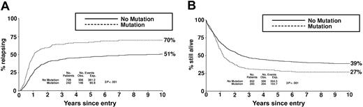 Figure 2. Clinical outcome in the total cohort of 1135 patients according to FLT3/ITD status. (A) Relapse risk. (B) Overall survival. Obs indicates observed; Exp, expected.