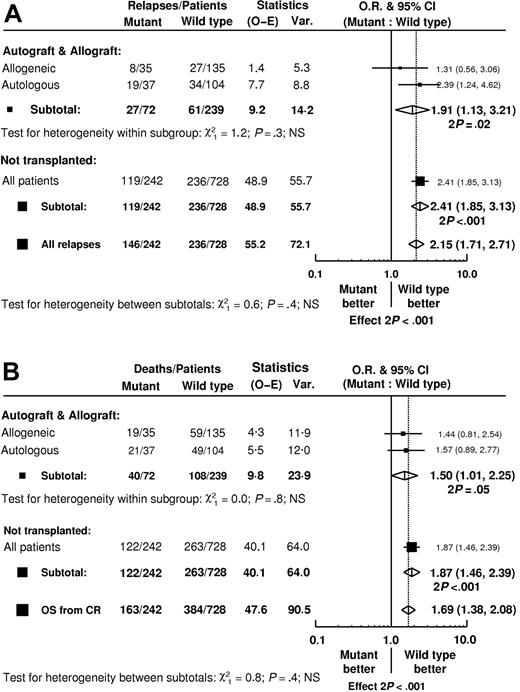 Figure 3. Mantel-Byar analysis of clinical outcome according to FLT3/ITD status in 970 patients who achieved complete remission. All patients begin in the no transplant group but are censored at the point of transplantation. (A) Relapse rate. (B) Overall survival. O–E indicates observed–expected; Var., variance; NS, not significant.