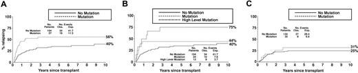 Figure 4. Relapse rate according to FLT3/ITD status in patients who received a transplant in first complete remission. (A) Patients receiving an autograft. (B) Patients who received an autograft with low-level (< 45%) or high-level (≥ 45%) mutant FLT3/ITD. (C) Patients receiving a matched sibling allograft. Obs indicates observed; Exp, expected.