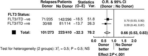 Figure 5. Relapse rate according to FLT3/ITD status in a donor-vs–no donor analysis of 683 patients.