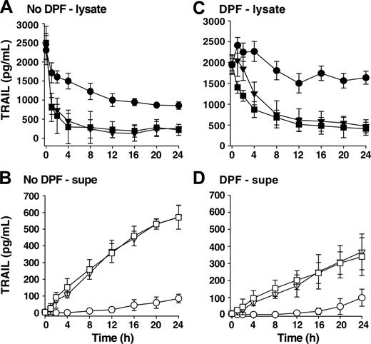 Figure 3. Heat-killed BCG stimulates TRAIL/Apo-2L release from neutrophils to the same degree as viable BCG and protease activity is needed for maximum TRAIL/Apo-2L release. TRAIL/Apo-2L levels in neutrophil lysates (A,C) and the culture medium (B,D) were determined over a period of 24 hours from unstimulated (•, ○), BCG-stimulated (▪, □), or heat-killed (HK; ▾, ▿) BCG-stimulated neutrophils (3 × 106 neutrophils/mL; 1 CFU/cell). Heat-killed BCG was incubated at 70°C for 1 hour before adding to neutrophils. In addition, some neutrophils were treated with DFP (1 mM) for 20 minutes at room temperature (C-D) before placing into culture. Results are representative of 3 independent experiments.