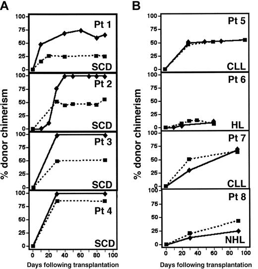 Figure 1. Higher expression of donor-derived genomic DNA in peripheral blood from SCD patients. Peripheral blood genomic DNA and beta-globin RNA donor chimerism were compared between patients with SCD (A) and without SCD (B). ▪ indicates genomic DNA chimerism; , Beta-globin RNA chimerism.