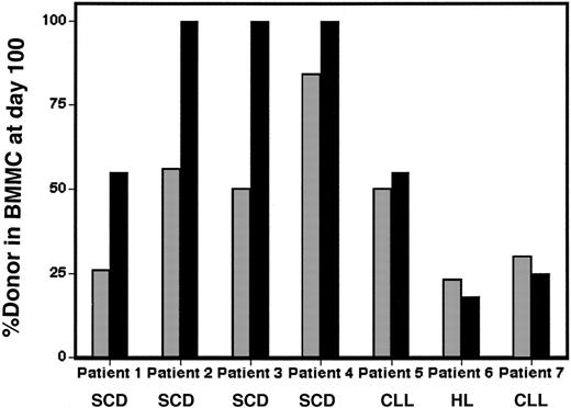 Figure 2. Recipient SS erythroblasts are selectively lost within the intramedullary space. Genomic DNA (▦) and β-globin RNA (▪) donor chimerism derived from bone marrow mononuclear cells (BMMCs) were compared between patients with SCD (patients 1-4) or other diseases (patients 5-8) at day 100 following allogeneic stem cell transplantation.
