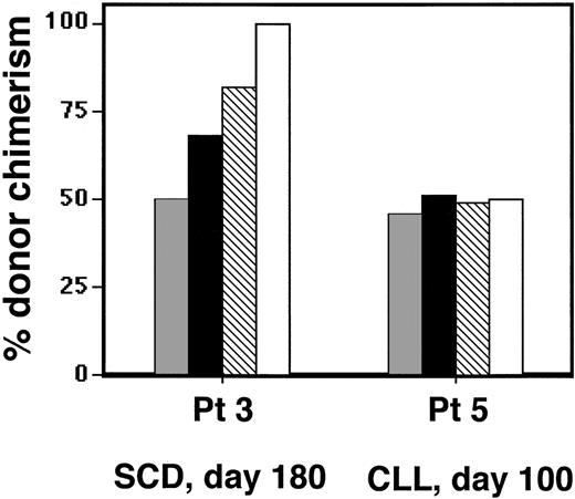 Figure 4. Comparison of donor chimerism. Comparison of donor chimerism between unsorted (▦), immature (▪), and mature (▧) marrow erythroblasts isolated from marrow and peripheral circulating nucleated RBCs (□) between SCD patient 3 and non-SCD patient 5.