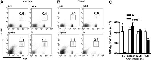 Figure 1. In vivo trafficking of adoptively transferred WT and T-bet–/– antigen-specific T cells activated under Th1-polarizing conditions. (A-B) Flow cytometric analysis of WT (DO11.10) and T-bet–/– (DO11.10 × T-bet–/–) CD4+ T cells. Percentages of cells positive for CD4 and the clonotypic antibody KJ1-26 are indicated in various secondary lymphoid organs and in inflamed peritoneum (ILN indicates inguinal lymph nodes; MLN, mesenteric lymph nodes; and PL, peritoneal lavage). (C) Cell counts of secondary lymphoid organs and peritoneal lavage from BALB/c mice adoptively transferred with DO11.10 (WT) and DO11.10 × T-bet–/– (T-bet–/–) CD4+ T cells (mean ± SEM, *P < .001) activated with OVA peptide and mitomycin C–treated syngeneic splenocytes. □ indicates WT; ▪, T-bet–/–.