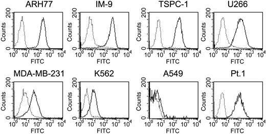Figure 1. Flow cytometric analysis of HM1.24 expression on tumor cell lines and primary MM cells. Cells were stained with either FITC-labeled control mouse IgG (dotted line) or FITC-labeled anti-HM1.24 MoAb (solid line) and were analyzed by flow cytometry.