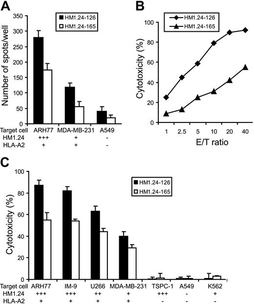 Figure 4. Specific IFN-γ production and cytotoxic activity of HM1.24-specific CTL lines against human neoplastic cell lines. Purified CD8+ T cells from a healthy donor (HLA-A2+, A24-) were cultured with autologous DCs pulsed with HM1.24-126 or HM1.24-165 peptides, and then CTL lines were established as described in “Patients, materials, and methods.” (A) Specific recognition of target cells by HM1.24 peptide–induced CTL lines. Each CTL (1 × 104 cells) was cultured with target cell lines (1 × 104 cells) for 24 hours and IFN-γ production was measured by ELISPOT assay. (B) Cytotoxic activity of these CTLs against ARH-77 cells. Cytotoxicity (%) was determined by 51Cr-release assay at different E/T ratios. (C) Cytotoxic activity of these CTLs against several tumor cell lines expressing HM1.24 at different levels. Cytotoxicity (%) was determined by 51Cr-release assay at an E/T ratio of 20. Values indicate the mean ± SD of triplicate experiments.