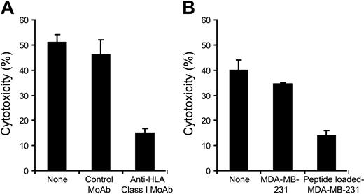 Figure 5. HLA restriction of peptide recognition by HM1.24-specific CTL line. CTL line specific for HM1.24-165 peptide was established from a healthy donor (HLA-A2+, A24-). (A) HLA restriction of HM1.24-165–induced CTLs was determined by blocking HLA class I on target cells. 51Cr-labeled target ARH-77 cells were preincubated with either control MoAb or anti–HLA class I MoAb for 45 minutes at room temperature before addition of the CTLs. Cytotoxicity (%) was measured by 51Cr-release assay (E/T ratio = 20). (B) Peptide recognition by the CTLs was determined by cold target inhibition assay. CTLs (6 × 104 cells) were incubated with 51Cr-labeled target ARH-77 cells (3 × 103 cells) in the presence of either HM1.24-165 peptide-loaded or unloaded MDA-MB-231 cells (6 × 104 cells). Cytotoxic activity was measured by 51Cr-release assay (E/T ratio = 20). Values indicate the mean ± SD of triplicate experiments.