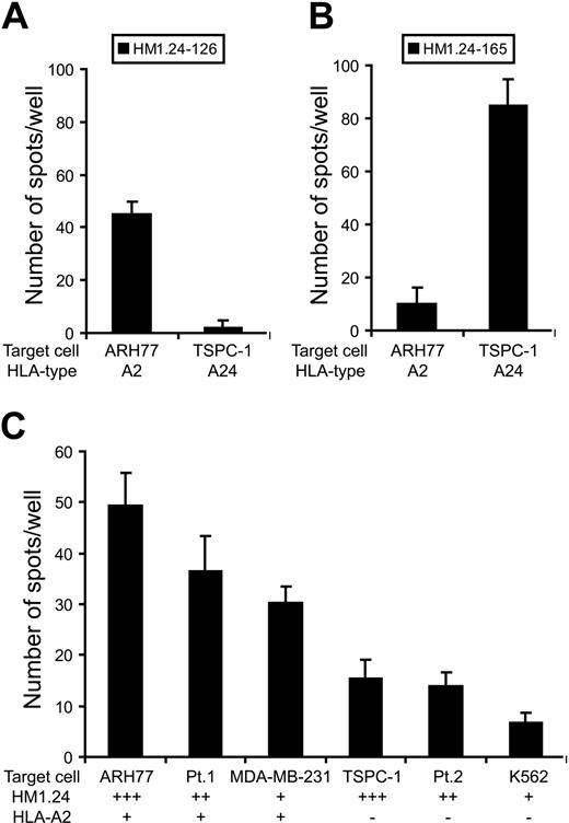 Figure 6. IFN-γ production and cytotoxic activity of HM1.24-specific CTLs from patients with MM. HM1.24-126–specific CTLs (A) and HM1.24-165–specific CTLs (B) were generated from patient no. 2 (HLA-A2+, A24+) and patient no. 5 (HLA-A2-, A24+), respectively. CTLs (1 × 104 cells) were cultured with target cell lines (1 × 104 cells) for 24 hours and IFN-γ production was measured by ELISPOT assay. (C) HM1.24-126–specific CTLs (1 × 104 cells) from patient no. 3 (HLA-A2+, A24-) were cultured with 2 primary MM cells (patients no. 1 and 2) and several target cell lines (1 × 104 cells) for 24 hours and cytotoxic activity of CTLs was evaluated by granzyme B ELISPOT assay. Values indicate the mean ± SD of triplicate experiments.
