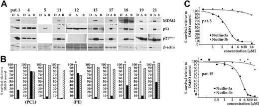 Figure 2. Analysis of p53 function in primary MM tumor samples. (A) CD138 immunopurified MM cells were incubated overnight with either 10 μM nutlin-3a (A), 10 μM nutlin-3b (B), or DMSO (D). The status of p53, and of MDM2 and p21WAF1, was assessed by Western analysis. The majority of tumor samples showed selective induction of p53 and of both downstream targets in response to nutlin-3a, confirming that these cells most likely contained wild-type p53. High constitutive and unmodified levels of p53 in patient samples no. 4 and 12, which represented cases of plasma cell leukemia (PCL) and pleural effusion (PE), respectively, indicate p53 mutations. (B) Nutlin-3a–induced apoptosis of primary MM cells. Cells from each of the tumor isolates represented in panel A were incubated with either 10 μM nutlin-3a (▪), 10 μM nutlin-3b (() or with DMSO (□), and cell death assessed through annexin-FITC/PI staining after 5 days. Height of the bars represents the percentage of live cells relative to the DMSO control. Nutlin-3a proved effective in all samples, except those shown to be defective in p53 signaling. An asterisk indicates that the apoptosis data shown derived from MM cells cocultured with BMSCs. (C) Dose-response curves for nutlin-3a–induced cell death, as assessed through annexin-FITC/PI staining after 5 days of exposure to the drug, in selected primary tumor samples. EC50 values fell within the range identified for nutlin-3a–responsive MM cell lines (sample no. 5, 2.8 μM; sample no. 15, 4.4 μM).