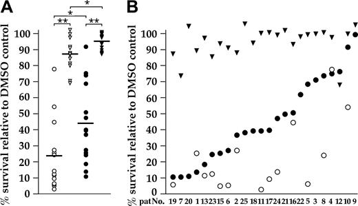 Figure 3. Effect of BMSCs on antitumor activity of nutlin-3a in primary myeloma isolates. (A) Survival of primary MM cells after 5-day incubation with either 10 μM nutlin-3a (•) or 10 μM nutlin-3b (▾) in medium supplemented with 10 ng/ml IL-6 (▿, ○) or in coculture with BMSCs (▾, •). The median values of survival relative to the DMSO control (indicated by bars) were 23% (nutlin-3a) and 87% (nutlin-3b) in medium supplemented with IL-6 and 43% (nutlin-3a) and 95% (nutlin-3b) for coculture with BMSCs (*P < .01, **P < .001). (B) The complete set of primary cells analyzed as detailed (which also includes a number of samples that could exclusively be evaluated after coculture with BMSCs) arranged according to antitumor activity of nutlin-3a in coculture with BMSCs (•). The majority of samples was responsive to nutlin-3a treatment even in the presence of BMSCs. Weak effects sometimes reflected p53 mutation (eg, samples no. 4 and 12), and the functional status of p53 remained untested in other cases (eg, samples no. 3, 9, and 10). Nutlin-mediated cell death of certain tumor isolates was clearly less pronounced in coculture with BMSCs (samples no. 5, 8, and 11). Data for the nutlin-3b control in medium supplemented with IL-6 (essentially similar to the values in coculture; panel A; Table 2), was omitted for clarity.