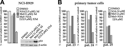 Figure 7. Enhanced cell death through combination of low doses of melphalan with nutlin-3. (A) Survival of NCI-H929 cells after a 5-day exposure to 1 μM melphalan (▦), 3-day exposure (days 3-5) to 2.5 μM nutlin-3a (), and a combination of both drugs (▨), relative to DMSO control (□). Combined treatment significantly reduced viability compared to any single-drug exposure. Western analysis showed that the level of p53 in NCI-H929 cells treated with both drugs was much higher than in cells exposed to either drug alone. (B) A combined low dose of melphalan (2 μM) and nutlin-3a (4 μM) showed increased antitumor activity in primary MM samples cocultured with BMSCs. MM cells were exposed to both drugs for 5 days.