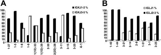 Figure 1. IG joining-region gene (IGJ) usage. (A) IGKJ1-IGKJ2 versus IGKJ3-IGKJ5 gene usage among individual rearranged IGKV genes. (B) IGLJ1 versus IGLJ2/IGLJ3 gene usage among individual rearranged IGLV genes.