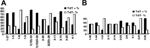Figure 2. TdT activity in (A) IGKV-J and (B) IGLV-J rearrangements among individual rearranged IGKV and IGLV genes.