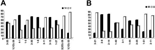 Figure 3. Percentages (%) of mutated (M) versus unmutated (U) sequences per individual (A) IGKV or (B) IGLV gene.