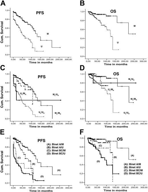 Figure 4. Survival curves. Kaplan-Meier PFS and OS curves comparing (A-B) mutated and unmutated IGKV/IGLV rearrangements; (C-D) IGHV and IGKV/IGLV mutation profile with bivariate analysis; and (E-F) Binet stage (A versus BC) and IGKV/IGLV mutation profile with bivariate analysis.