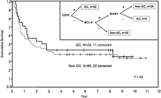 Figure 1. Overall survival of patients with relapsed or refractory DLBCL receiving SLT with ICE by cell of origin. The Kaplan-Meier estimate of overall survival based on cell of origin. (Inset) The cell of origin was determined by immunohistochemistry on TMA.
