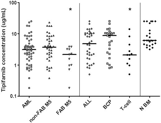 Figure 1. In vitro tipifarnib sensitivity of untreated ALL cells and N BM cells as measured with a total cell-kill assay. Results are depicted in LC50 values (μg/mL), the concentration of tipifarnib needed to kill 50% of the cells. Each symbol represents the LC50 value of an individual sample; the horizontal line depicts the median LC50 value. Within AML, samples classified as FAB M5 AML are more sensitive to tipifarnib in vitro than other AML samples (P = .021). Within ALL T-ALL samples are more sensitive to tipifarnib in vitro than BCP ALL samples (P = .029). BCP ALL and N BM cells are relatively resistant to tipifarnib in vitro when compared to AML blasts (BCP ALL versus AML P = .01, N BM versus AML, P < .001). *Statistically significant at P < .05 level. Non-FAB M5 indicates all FAB types other than FAB M5.
