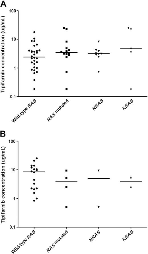 Figure 2. The relationship between in vitro tipifarnib sensitivity and RAS mutational status in pediatric untreated AML and ALL samples. In vitro tipifarnib test results are depicted in LC50 values (μg/mL), the concentration of tipifarnib needed to kill 50% of the cells. Each symbol represents the LC50 value of an individual sample; the horizontal line depicts the median LC50 values. RAS mutational status is stated as either absence (wild-type RAS) or presence (RAS mutated). RAS mutated samples comprise mutations in either NRAS or KRAS, which are also depicted separately. (A) There were no differences in in vitro tipifarnib sensitivity between pediatric AML patients with and without RAS mutations (P = .20). In addition, there was no difference in sensitivity to tipifarnib between NRAS and KRAS mutated AML samples (P = .24). (B) There was no difference in in vitro tipifarnib sensitivity between RAS mutated ALL samples and wild-type RAS ALL samples. There were only 2 patients in both the NRAS and KRAS mutated subgroups.