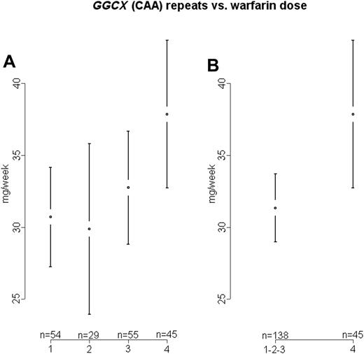 Figure 1. Individuals are divided into 4 groups according to GGCX genotype. Group 1: 10/10 (CAA) repeats; group 2: 10-11/11 repeats; group 3: 10-11/13 repeats; group 4: 13/13 or x/14-16 repeats. (A) Mean weekly warfarin doses for varying GGCX (CAA) repeats with 95% confidence intervals (groups 1, 2, 3, and 4; ANOVA P = .064). (B) Mean and 95% confidence interval of mean weekly warfarin doses for varying GGCX (CAA) repeats (groups 1-3 combined vs 4; ANOVA P = .011).