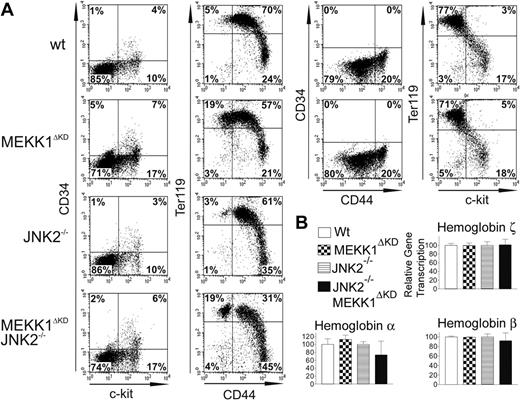 Figure 2. Definitive erythropoiesis is defective in Mekk1ΔKD and Mekk1ΔKD Jnk2–/– embryos. Flow cytometry of FL hematopoietic cells from E13.5 wt, Mekk1ΔKD, Jnk2–/–, and Mekk1ΔKD Jnk2–/– embryos and relative expression of globin genes in E13.5 FL of wt, Mekk1ΔKD, Jnk2–/–, and Mekk1ΔKD Jnk2–/– embryos. (A) Expression of different cell-surface markers is depicted. Cell suspensions from E13.5 FLs were labeled with anti–c-kit, which marks hematopoietic stem cells; anti-CD44, which marks all hematopoietic cells; anti-Ter119, to identify differentiated erythroid cells; or anti-CD34 to mark hematopoietic progenitors. The dot plots represent the log fluorescence intensities of live cells. (B) Relative expression of globin chains was measured by real-time PCR. The ζ globin chain is found only in yolk sac–derived erythroblasts. The α globin chain is found in both yolk sac–derived and FL-derived erythroblasts. The βmajor globin chain is found only in FL-derived erythroblasts and is continuously expressed until just prior to enucleation. GADPH mRNA levels were used for normalization in all cases. Percentage of cells in each quadrant is indicated. Data represent the average ± standard deviation (SD) from 3 to 5 animals per group.