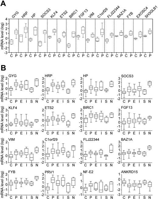 Figure 1. Validation of gene expression changes by quantitative PCR. (A) Marker expression in the learning cohort. Fifteen differentially expressed genes identified by microarray analysis were re-examined by real-time PCR in 4 healthy controls (C) and 7 patients with polycythemia vera (P). Boxes represent the interquartile range that contains 50% of the values; the horizontal line in the box marks the median and bars indicate the range of values. Relative gene expression is shown on a logarithmic scale (log10) and the values represent the mRNA expression relative to a healthy control calibrator sample, calculated by the ΔΔCT method. All 15 genes examined showed a statistically significant difference (P < .05; Mann-Whitney U test) between controls and PV. (B) Marker expression in the test cohort, consisting of 28 healthy controls (C), 47 patients with polycythemia vera (P), 33 patients with essential thrombocythemia (E), 11 patients with idiopathic myelofibrosis (I), 4 patients with secondary erythrocytosis (S), and 4 patients with secondary neutrophilia (N). Annotation as indicated in panel A.