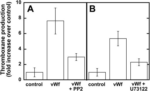 Figure 3. Inhibition of Src kinases and PLC decreases VWF-mediated thromboxane production. Platelets were unstimulated (control) or stimulated with VWF/ristocetin (8 and 300 μg/mL, respectively) in the absence or presence of either (A) the Src kinase inhibitor PP2 (10 μM) or (B) the PLC inhibitor U73122 (4 μM). Platelets were then processed for measurements of thromboxane production, as described in “Materials and methods.”