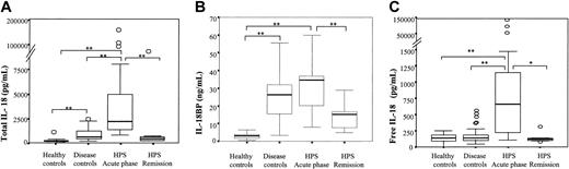 Figure 1. Increased IL-18 concentrations in the serum of HPS patients. (A) Total IL-18 and (B) IL-18BP concentrations were measured and (C) free IL-18 concentrations were calculated in HPS patients during the acute phase or after remission of the disease as well as in control groups composed of healthy volunteers (healthy controls) or patients suffering from infection, malignant hemopathy, or cancer without HPS (disease controls). Box plot representation, horizontal line within boxes represents median. ○ indicates outside values. *P < .01, **P ≤ .001 compared with respective controls.