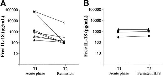 Figure 2. IL-18 concentrations follow-up in patients with HPS. Free IL-18 concentrations were calculated from IL-18 and IL-18BP measured concentrations in 12 patients with HPS at 2 different times. Patients were divided into 2 different subgroups depending on clinico-biologic evolution (A, remission n = 9; B, persistent n = 3).