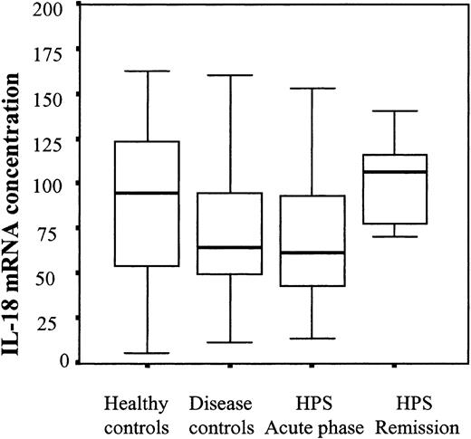 Figure 3. IL-18 mRNA concentrations in patients' PBMCs. Steady-state IL-18 mRNA concentrations were measured using RT-PCR in freshly isolated PBMCs from HPS patients and controls. Box plot representation, horizontal line within boxes represents median.