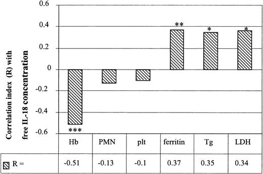Figure 4. Correlations between free IL-18 concentrations and biologic markers in HPS patients. Correlations were studied between initial serum-free IL-18 concentrations and the various biologic markers of HPS such as hemoglobin (Hb), polymorphonuclear cells (PMNs), platelets (plt), ferritinemia, triglyceridemia (Tg), and LDH (*P < .05, **P < .01, ***P < .001; n = 21).