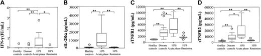 Figure 5. Concentrations of various cytokines and soluble receptors. Concentrations of IFN-γ (A), sIL-2Rα (B), sTNFR1 (C), and sTNFR2 (D) were measured in the serum of control individuals and HPS patients during the acute phase or after remission of the disease. Box plot representation, horizontal line within boxes represents median. ○ indicates outside values (*P < .05, **P ≤ .001 compared with respective controls).