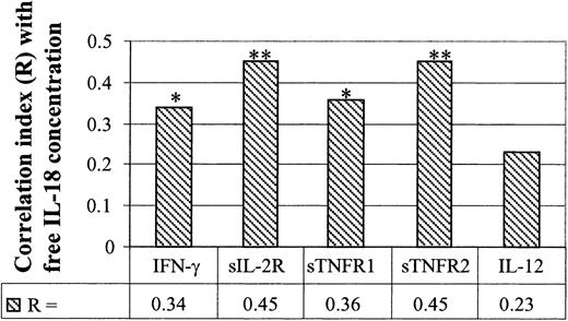 Figures 6. Correlations between various Th-1 cytokines, soluble receptors, and free IL-18 concentrations in HPS patients. Correlations were studied in HPS patients between calculated free IL-18 initial concentrations and the measured concentrations of other cytokines (*P < .01, **P < .001).