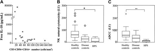 Figure 7. Correlations between CD3–CD56+CD16+-cell numbers corresponding to NK cells and free IL-18 calculated concentrations in HPS patients during the acute phase of the disease. Correlations were studied between NK-cell numbers and free IL-18 concentrations (A), NK natural cytotoxicity (B), and antibody-dependent cell cytotoxicity (ADCC; C) in HPS and control patients. In vitro NK cytotoxicity and ADCC were studied in HPS patients (n = 7) and compared with 2 control groups (healthy controls, n = 30; and disease controls, n = 21). Box plot representation, horizontal line within boxes represents median (*P < .01, **P = .001 compared with healthy controls). ○ indicates outside values.