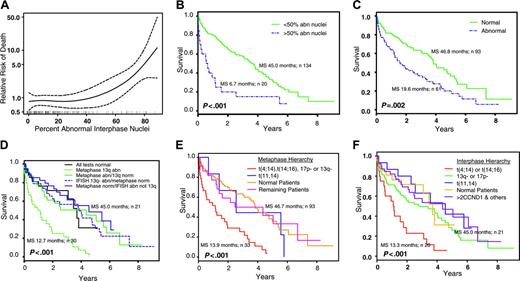 Figure 1. Prognostic significance for interphase and metaphase results. (A) Estimated relative risk of death (—), along with 95% confidence intervals (-/-/-), for patients with various percentages of abnormal interphase nuclei. Estimated risk is relative to the total set of patients in the study; hence the average risk is 1. Vertical marks on the x-axis correspond to observed data. (B) Patients with greater than 50% abnormal interphase nuclei have poor survival. (C) Abnormal metaphase cells are associated with poor survival. (D) Anomalies of chromosome 13q in metaphase cells is a poor prognosis, but not when seen in interphase cells (IFISH). (E) A hierarchy of chromosome anomalies in metaphase cells is useful to stratify patients into prognostic groups. (F) A hierarchy of chromosome anomalies in interphase cells is useful to stratify patients into prognostic groups. Abn indicates abnormal; norm, normal; MS, median survival.