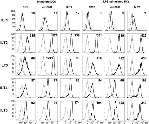 Figure 1. 1,25(OH)2D3 enhances ILT3 expression on DCs. Monocyte-derived human DCs were incubated for 48 hours with medium alone or containing 10 nM 1,25(OH)2D3 or 10 ng/mL IL-10, either when immature or during LPS-induced (100 ng/mL) maturation. Surface expression of the indicated ILT molecules was determined by cytofluorimetry. Histograms represented by broken lines show staining with an isotype control; those with thick lines show staining with the indicated anti-ILT mAbs. Geometric mean fluorescence intensity (MFI) values are shown in the top right corner. A representative experiment out of 6 performed is shown.